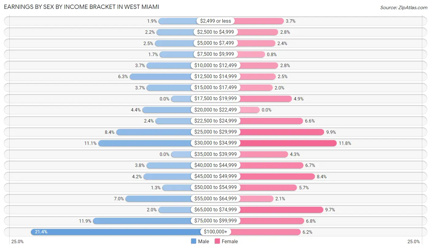 Earnings by Sex by Income Bracket in West Miami