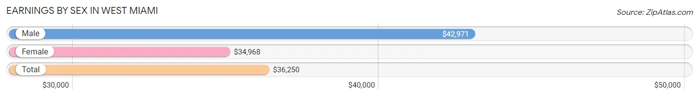 Earnings by Sex in West Miami