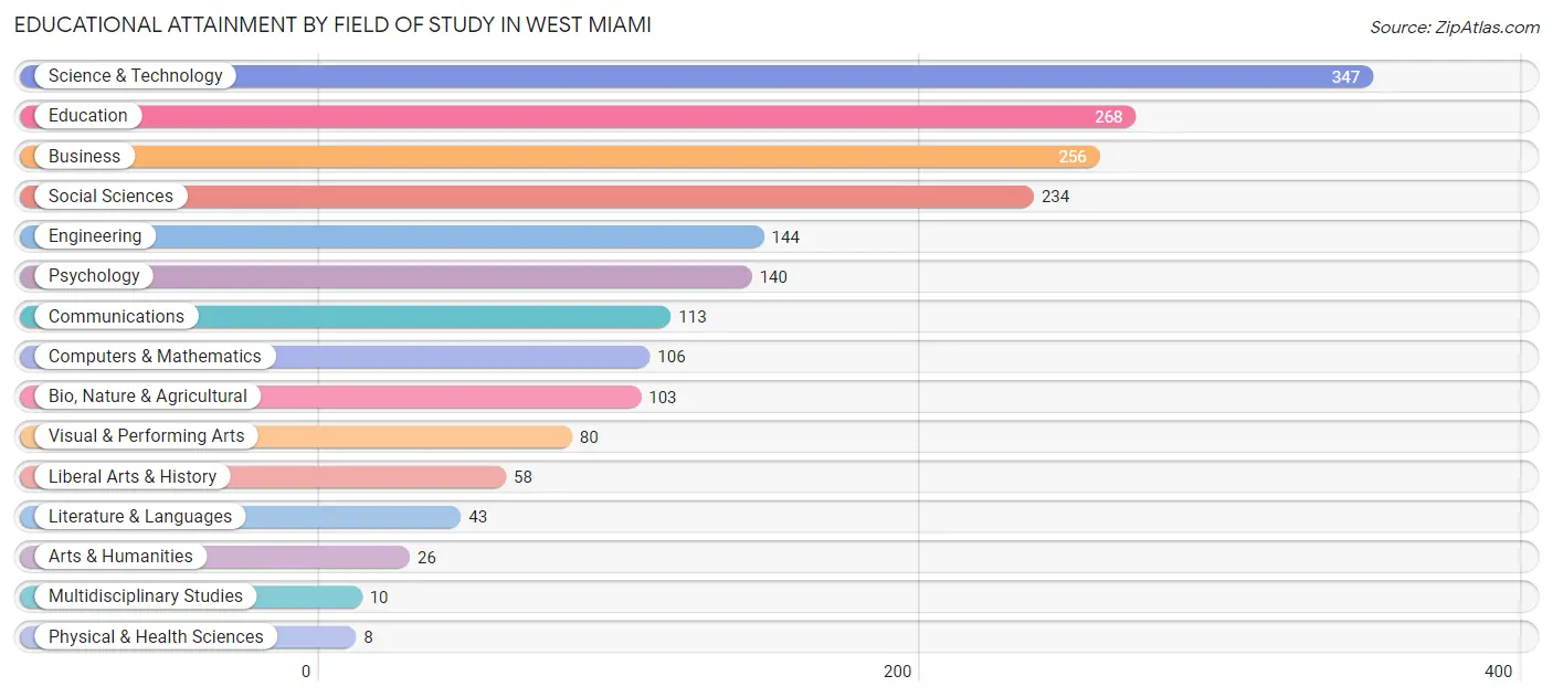 Educational Attainment by Field of Study in West Miami