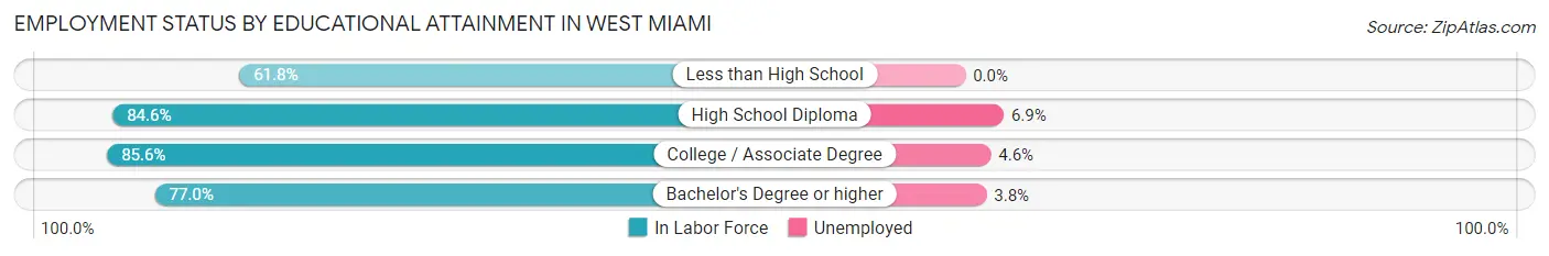 Employment Status by Educational Attainment in West Miami