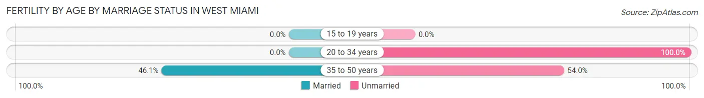 Female Fertility by Age by Marriage Status in West Miami