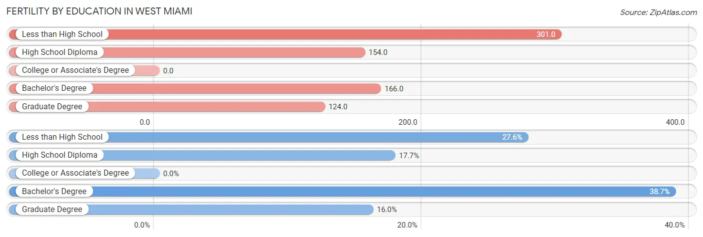 Female Fertility by Education Attainment in West Miami