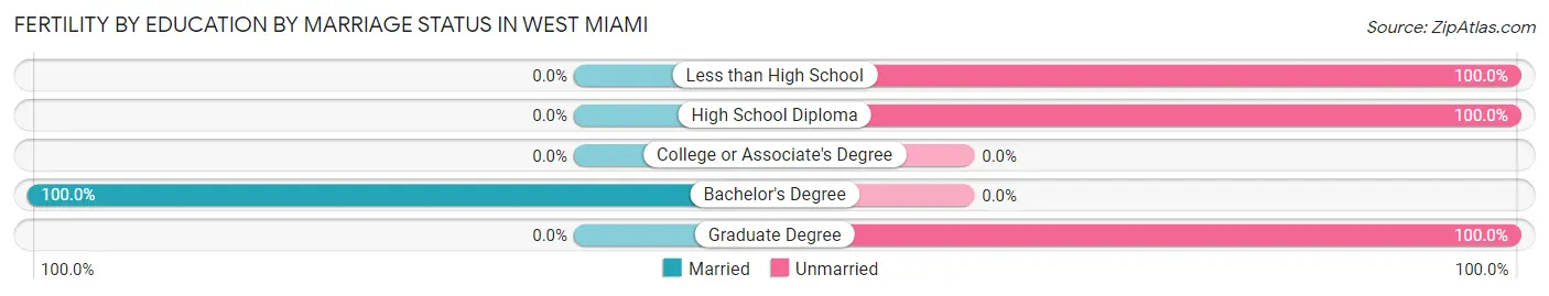 Female Fertility by Education by Marriage Status in West Miami