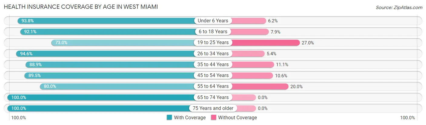 Health Insurance Coverage by Age in West Miami