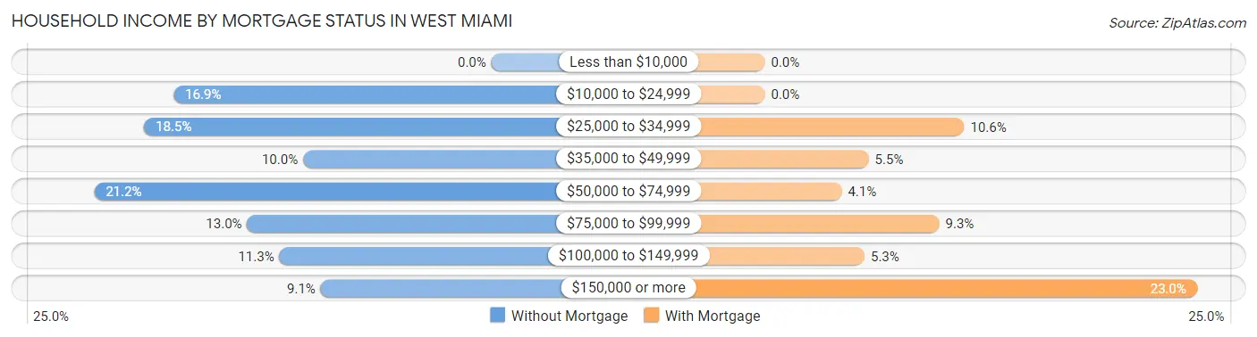 Household Income by Mortgage Status in West Miami