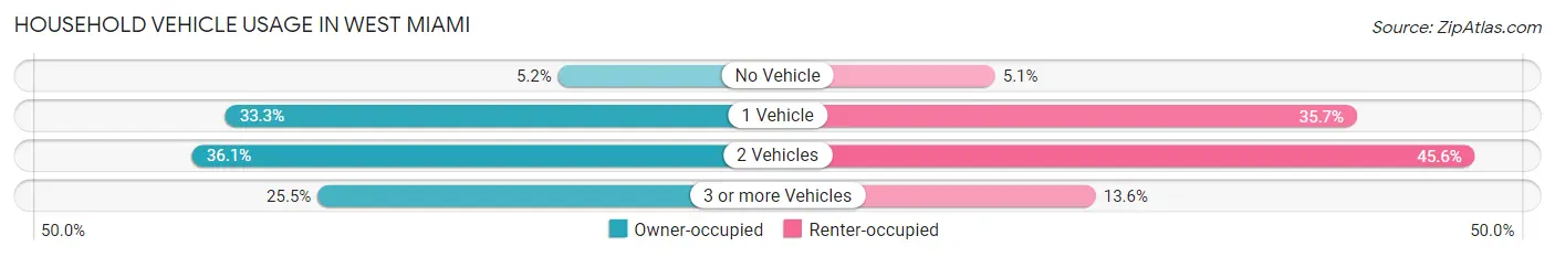 Household Vehicle Usage in West Miami