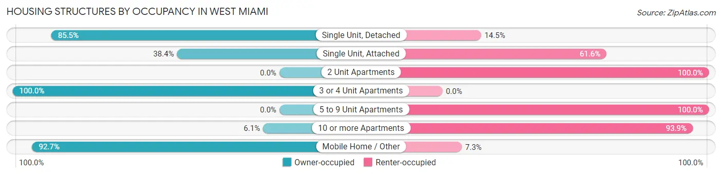 Housing Structures by Occupancy in West Miami