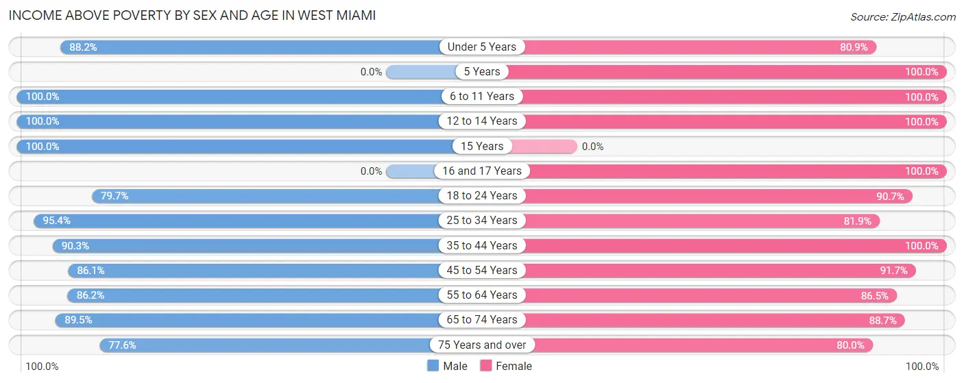 Income Above Poverty by Sex and Age in West Miami