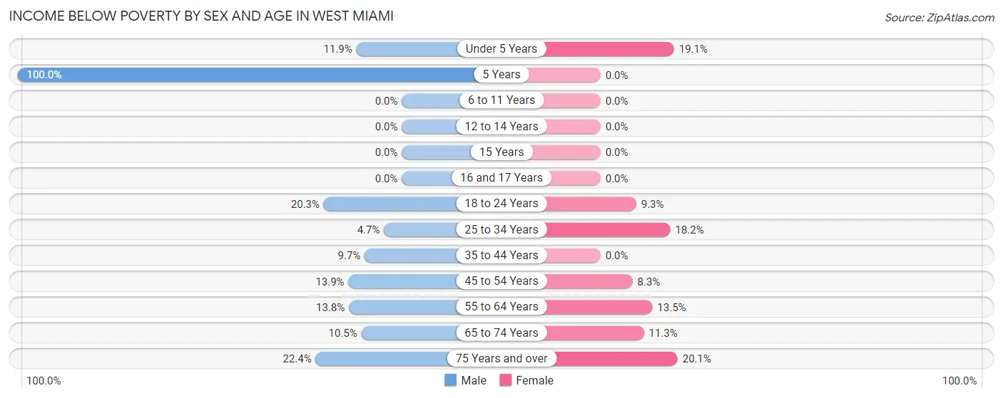 Income Below Poverty by Sex and Age in West Miami