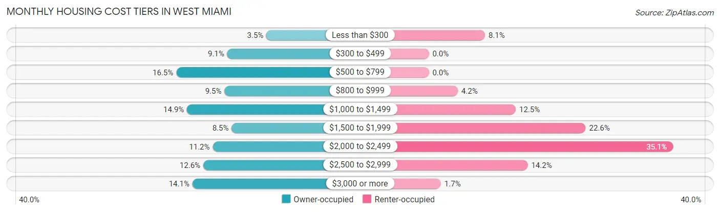 Monthly Housing Cost Tiers in West Miami