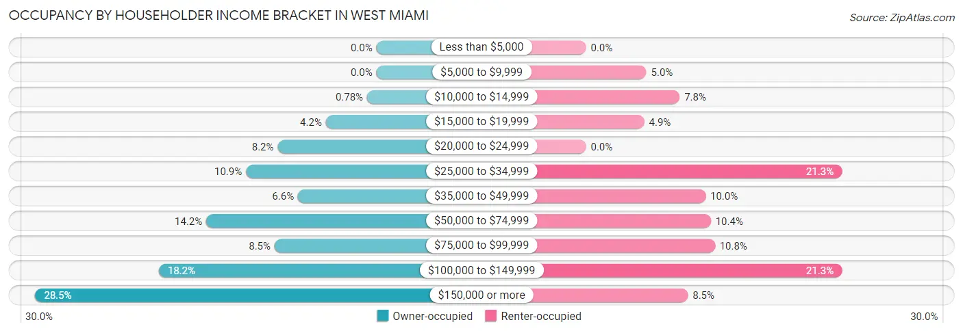 Occupancy by Householder Income Bracket in West Miami
