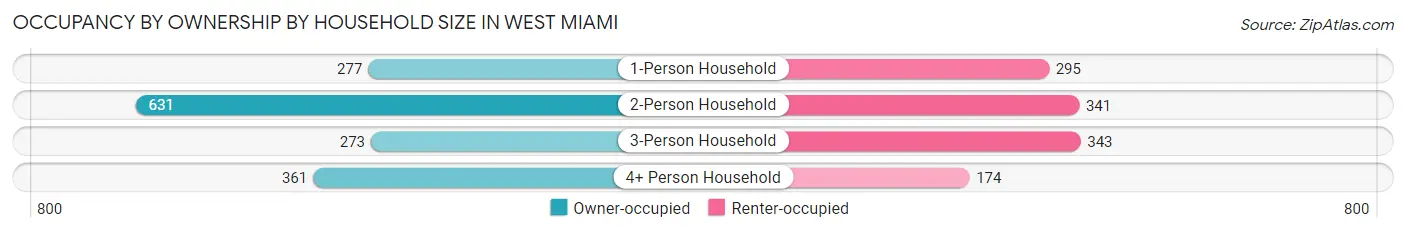Occupancy by Ownership by Household Size in West Miami
