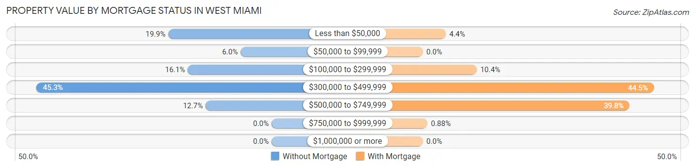 Property Value by Mortgage Status in West Miami