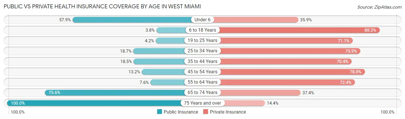 Public vs Private Health Insurance Coverage by Age in West Miami