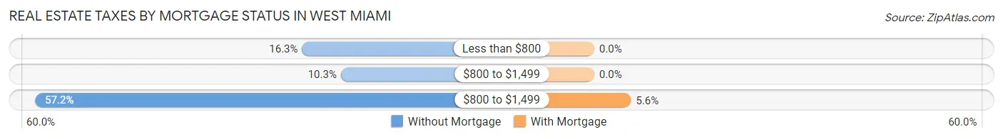 Real Estate Taxes by Mortgage Status in West Miami