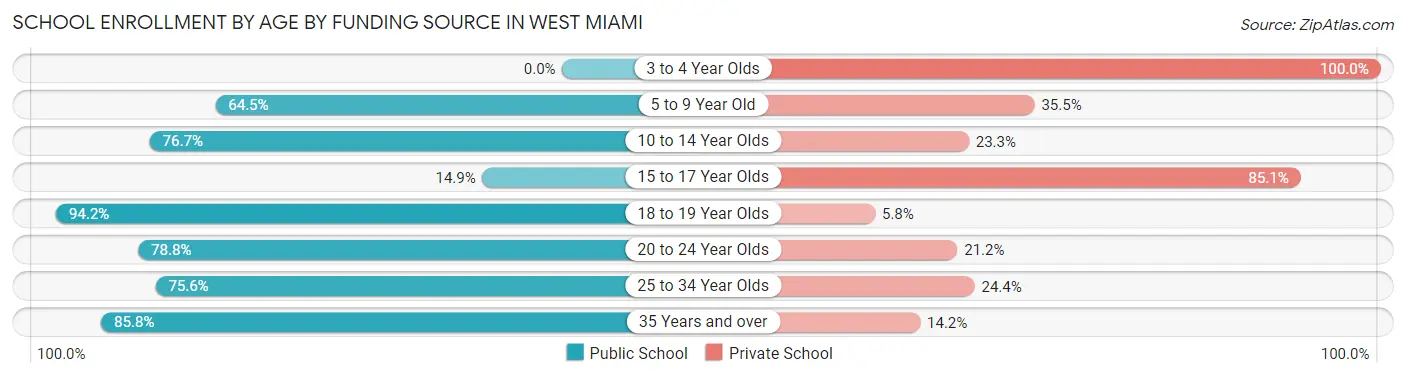 School Enrollment by Age by Funding Source in West Miami