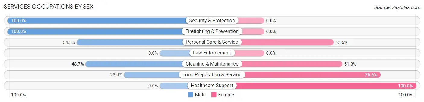 Services Occupations by Sex in West Miami