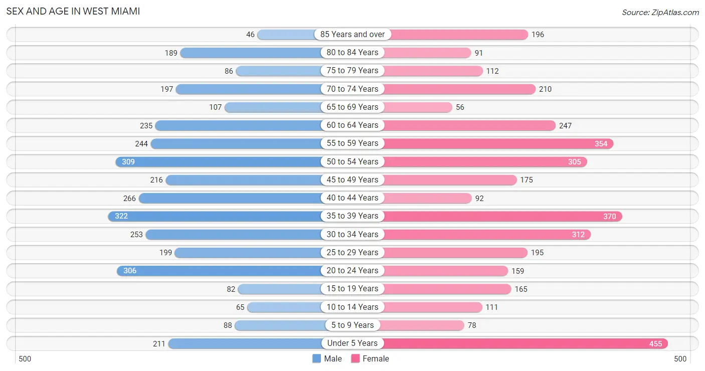 Sex and Age in West Miami