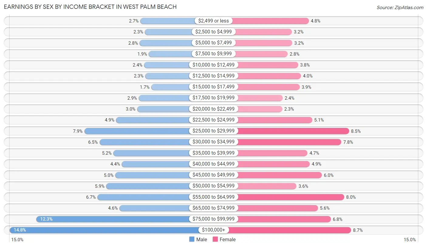 Earnings by Sex by Income Bracket in West Palm Beach