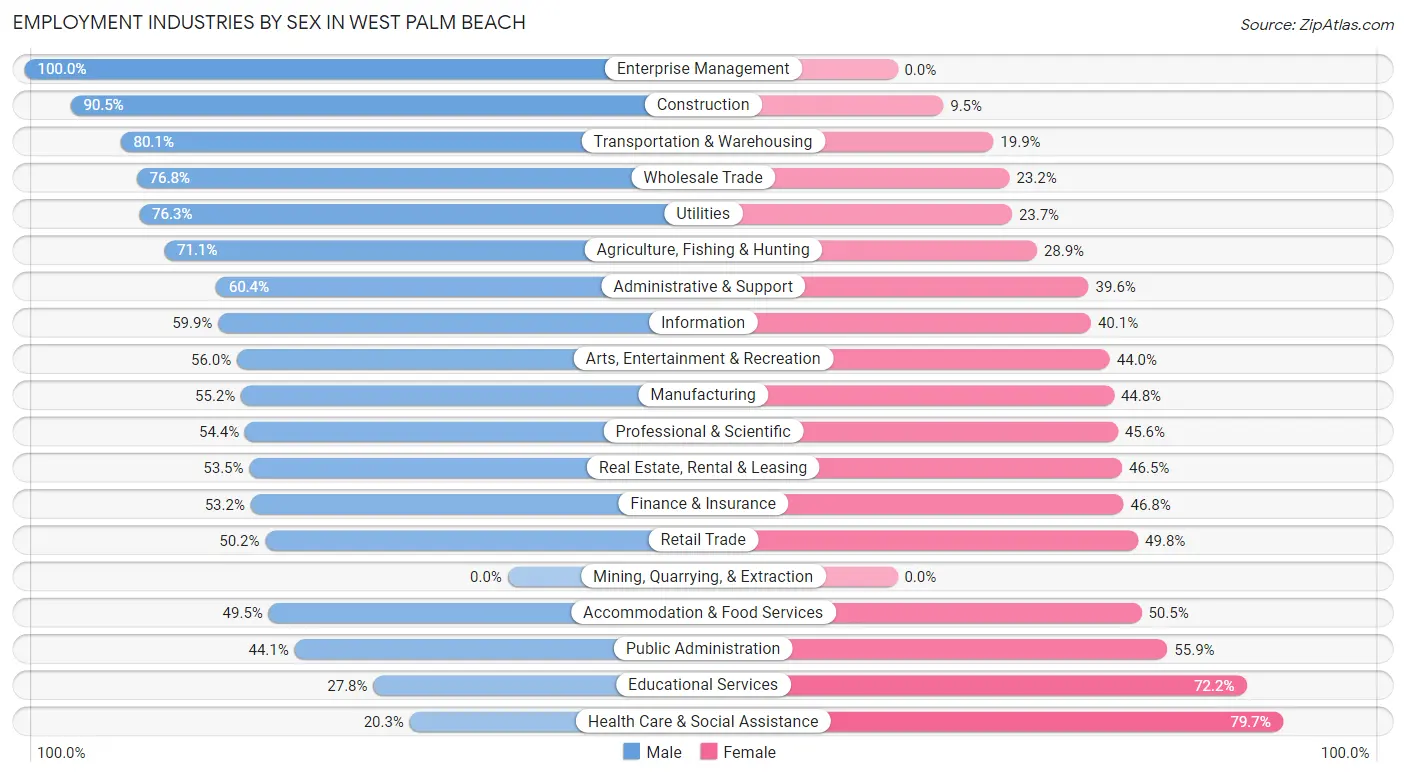 Employment Industries by Sex in West Palm Beach