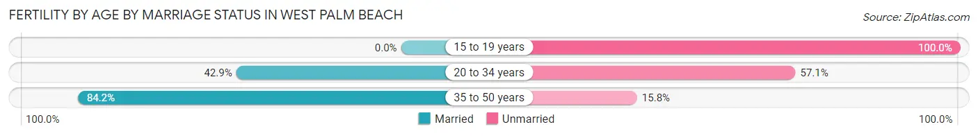 Female Fertility by Age by Marriage Status in West Palm Beach