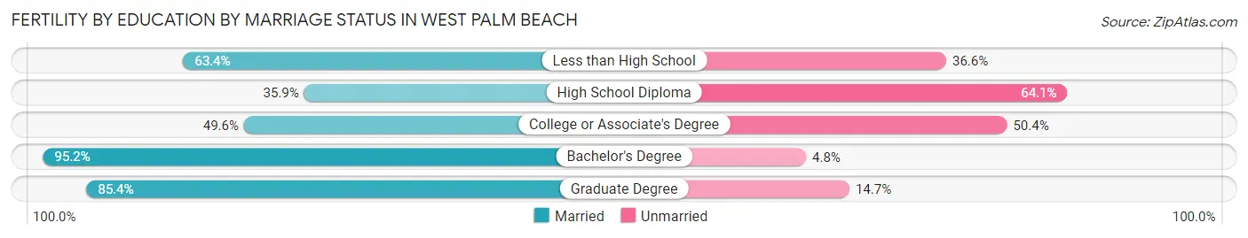 Female Fertility by Education by Marriage Status in West Palm Beach