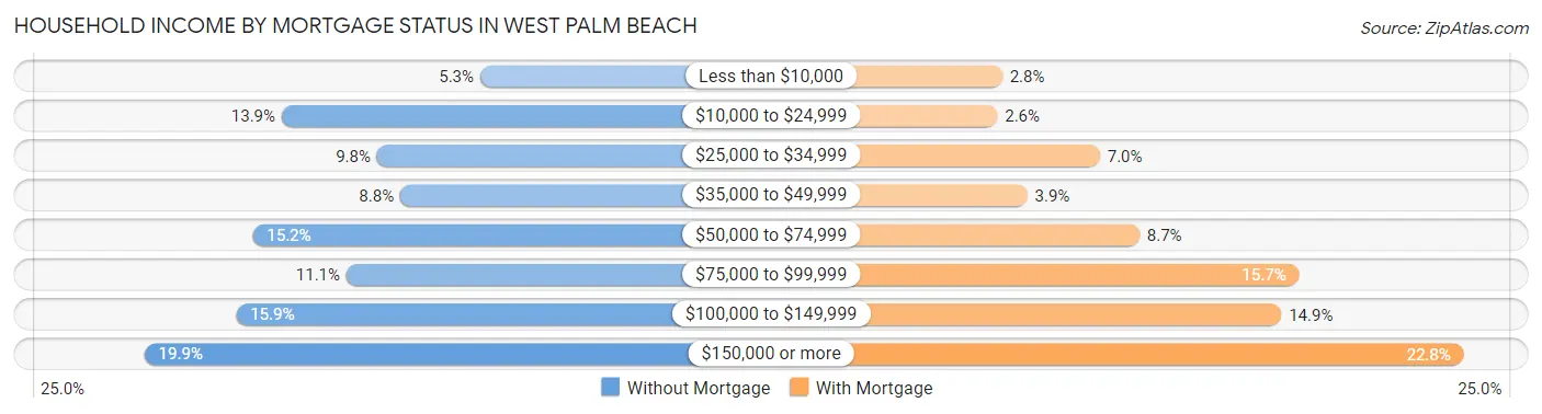 Household Income by Mortgage Status in West Palm Beach