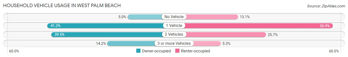 Household Vehicle Usage in West Palm Beach