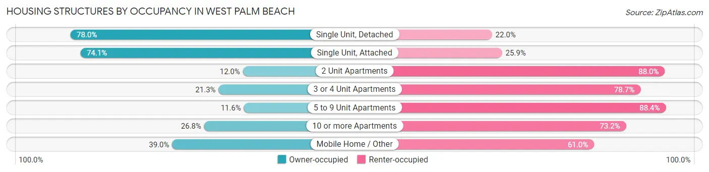Housing Structures by Occupancy in West Palm Beach