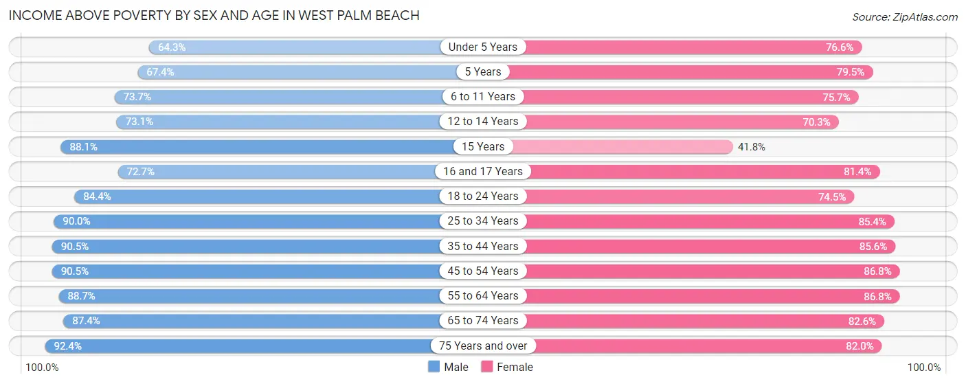 Income Above Poverty by Sex and Age in West Palm Beach
