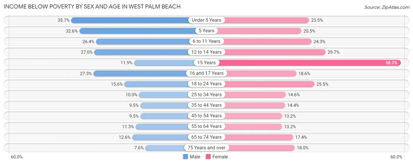 Income Below Poverty by Sex and Age in West Palm Beach