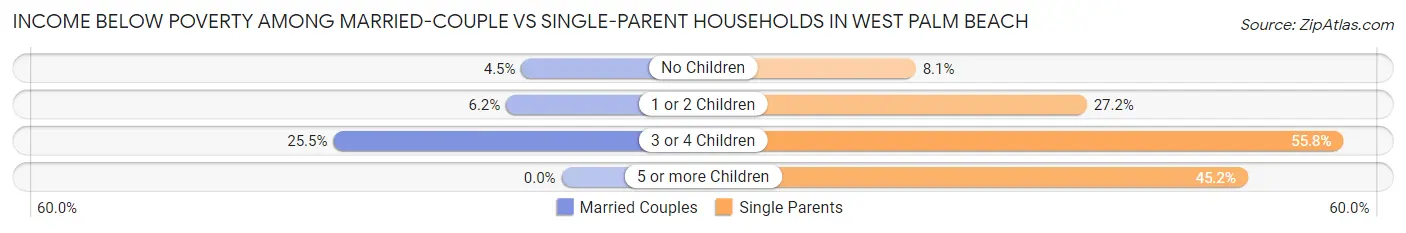 Income Below Poverty Among Married-Couple vs Single-Parent Households in West Palm Beach