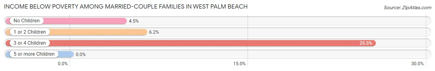 Income Below Poverty Among Married-Couple Families in West Palm Beach