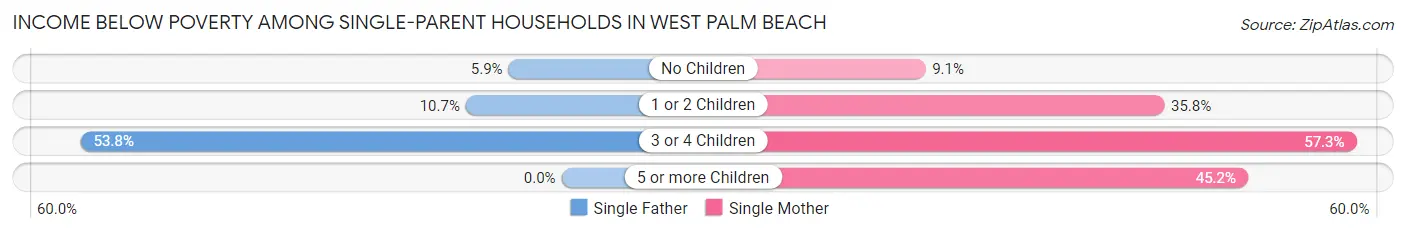Income Below Poverty Among Single-Parent Households in West Palm Beach