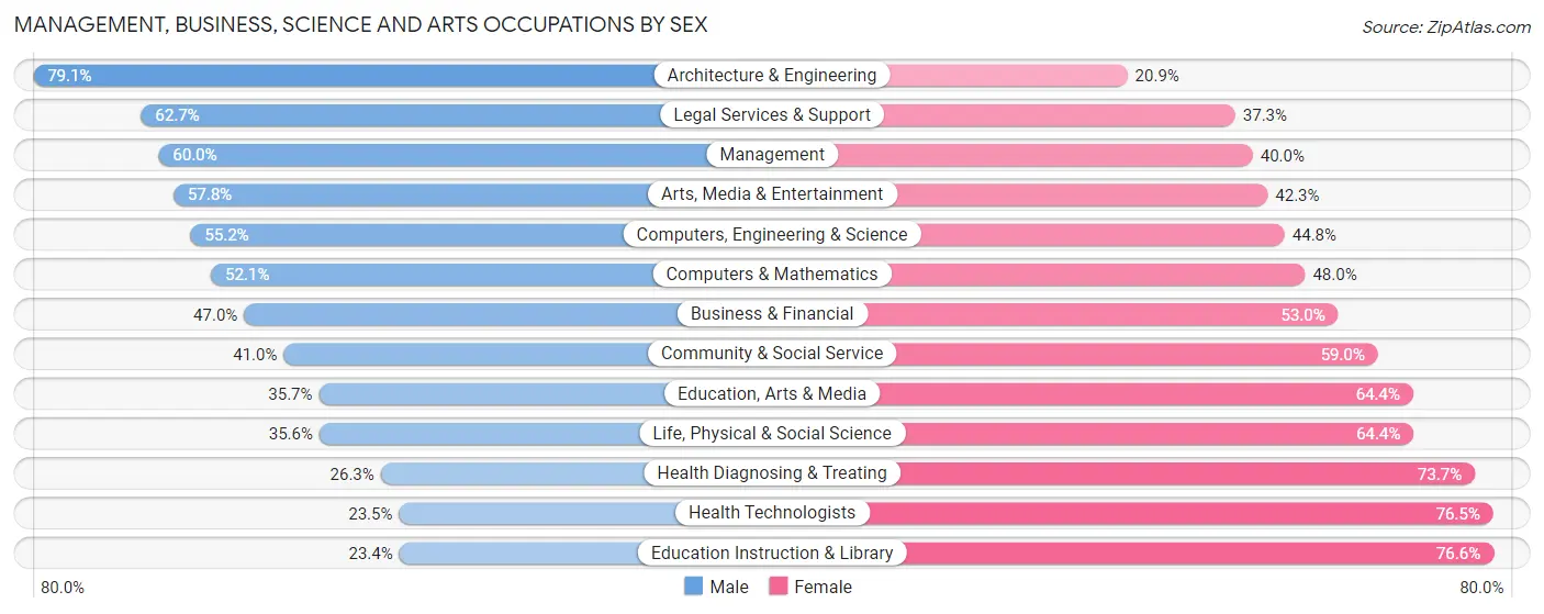 Management, Business, Science and Arts Occupations by Sex in West Palm Beach