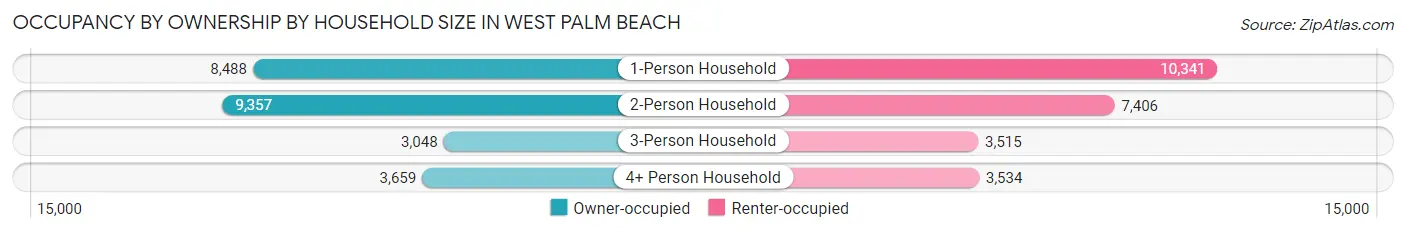 Occupancy by Ownership by Household Size in West Palm Beach