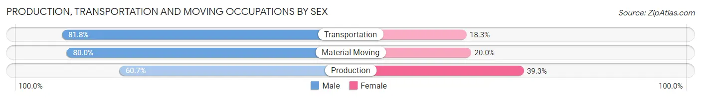 Production, Transportation and Moving Occupations by Sex in West Palm Beach