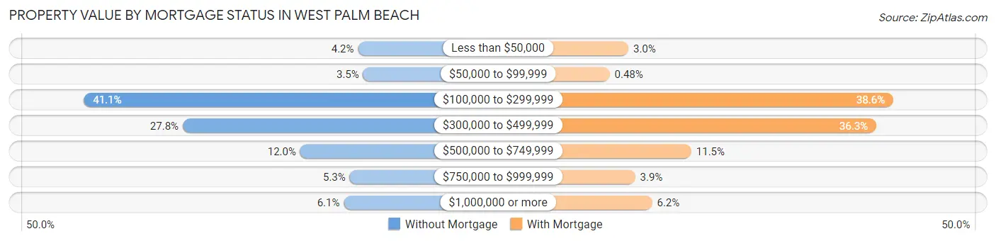 Property Value by Mortgage Status in West Palm Beach
