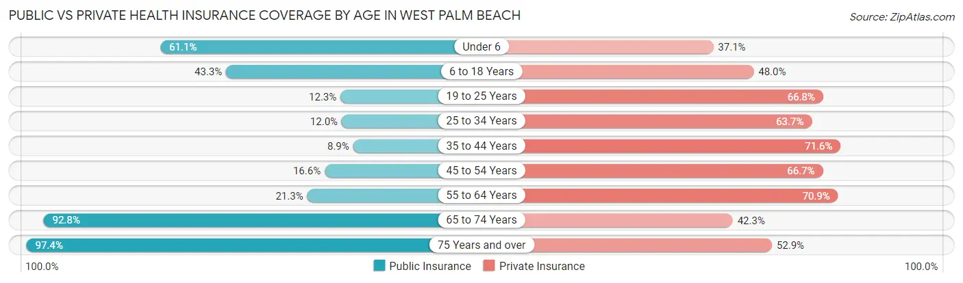 Public vs Private Health Insurance Coverage by Age in West Palm Beach