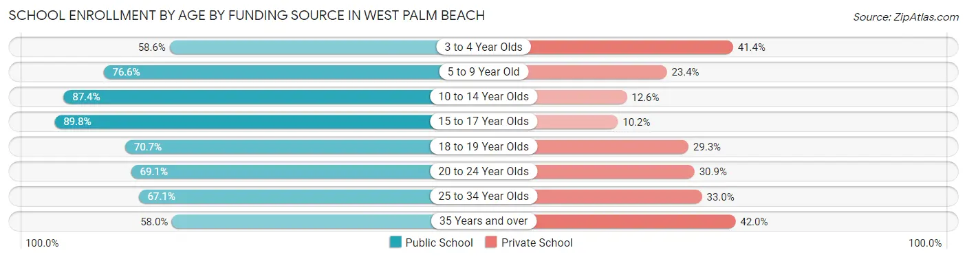 School Enrollment by Age by Funding Source in West Palm Beach