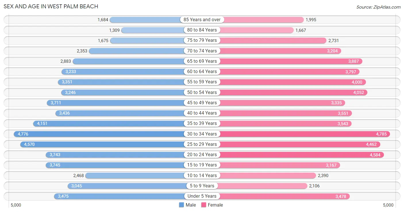 Sex and Age in West Palm Beach