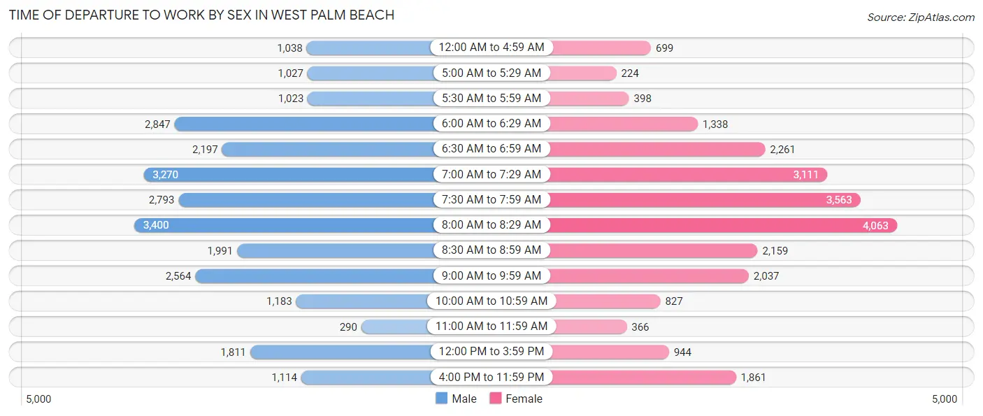 Time of Departure to Work by Sex in West Palm Beach