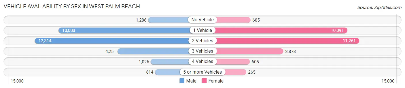Vehicle Availability by Sex in West Palm Beach