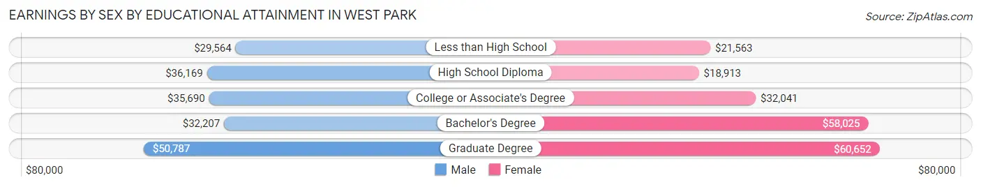 Earnings by Sex by Educational Attainment in West Park