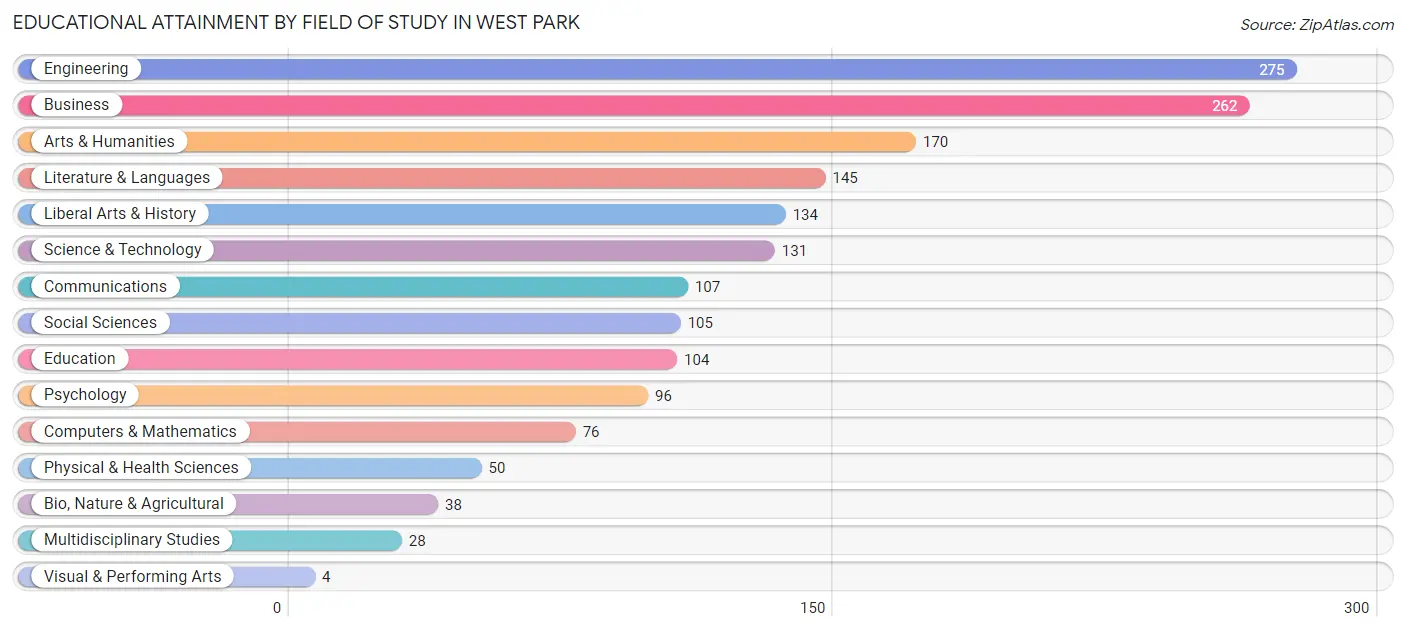 Educational Attainment by Field of Study in West Park