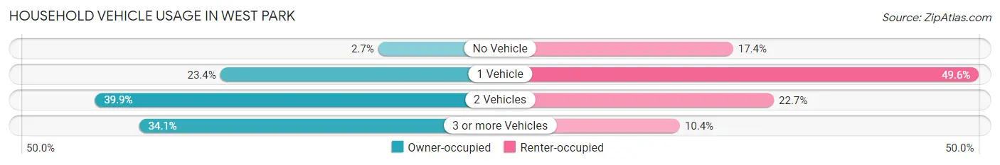 Household Vehicle Usage in West Park
