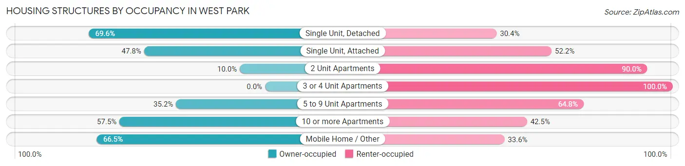 Housing Structures by Occupancy in West Park