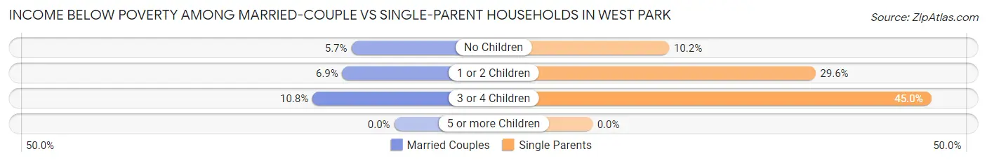 Income Below Poverty Among Married-Couple vs Single-Parent Households in West Park