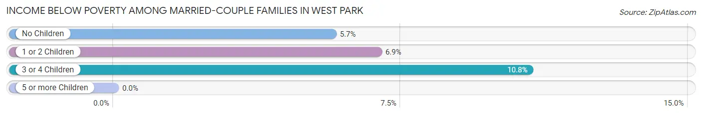 Income Below Poverty Among Married-Couple Families in West Park