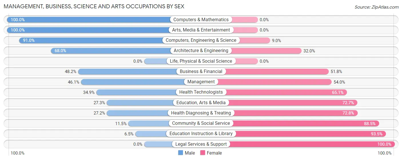 Management, Business, Science and Arts Occupations by Sex in West Park